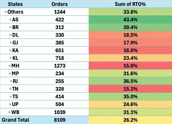 Decreasing RTOs