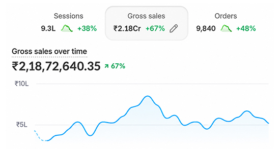 ₹2.2 Cr